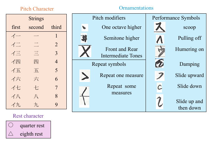 Shamisen Kateishiki-fu pitch characters, rests, pitch modifiers, and performance symbols.