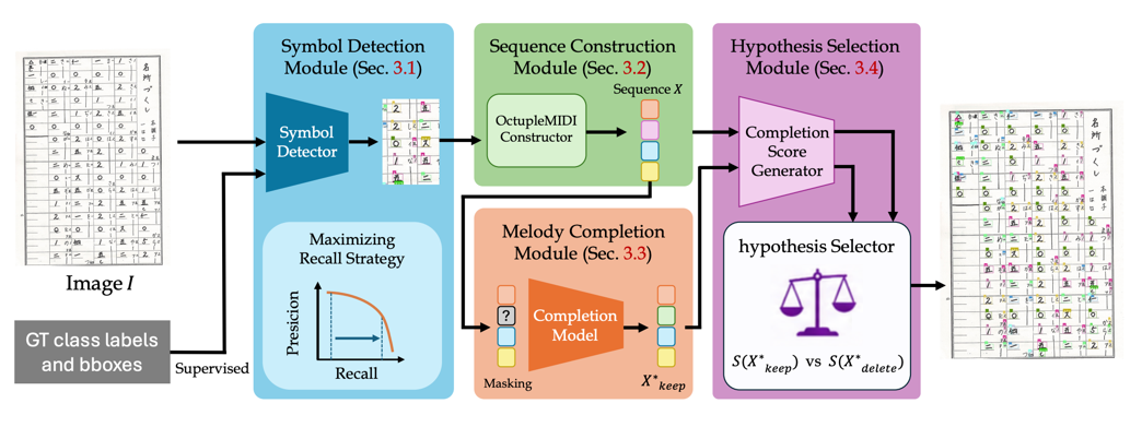 Overview of the Kateishiki-fu OMR framework, from symbol detection and sequence construction to melody completion and hypothesis selection.