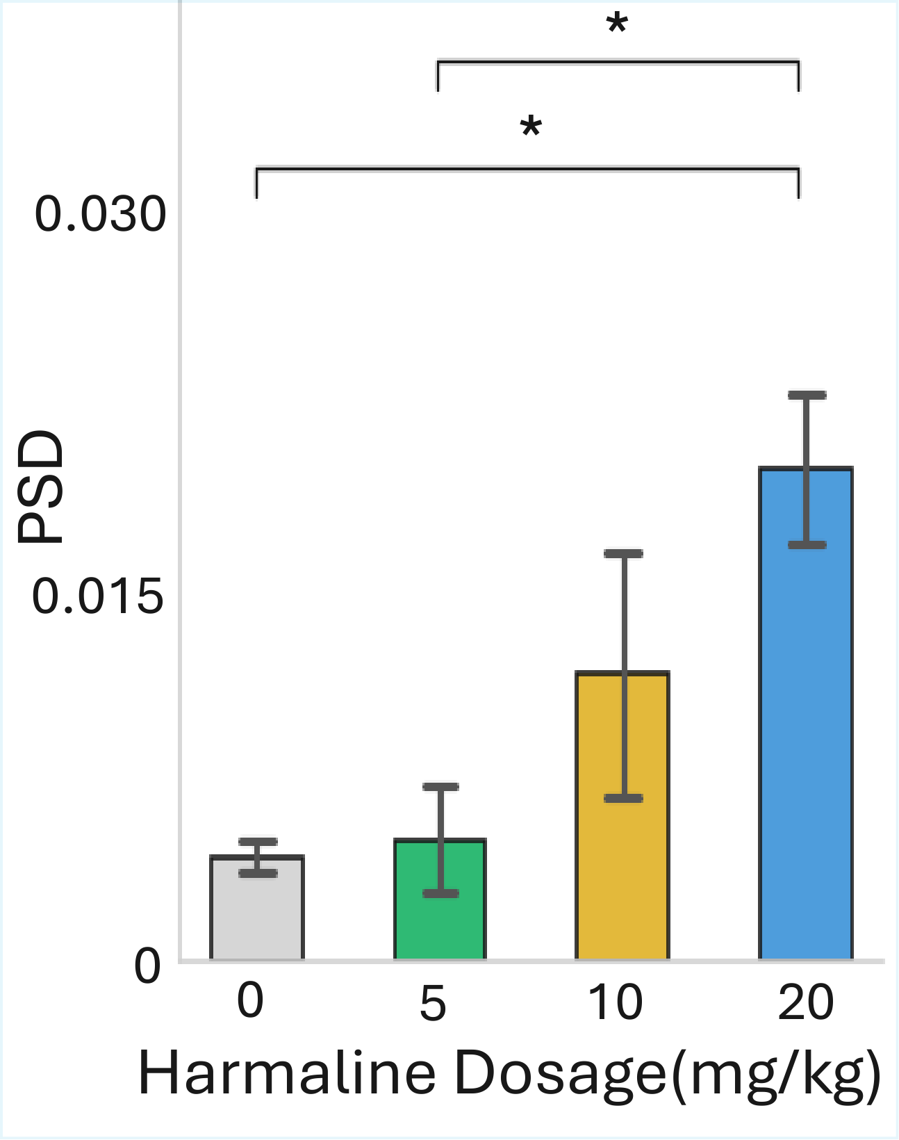 Accelerometer power spectral density across harmaline dosage groups