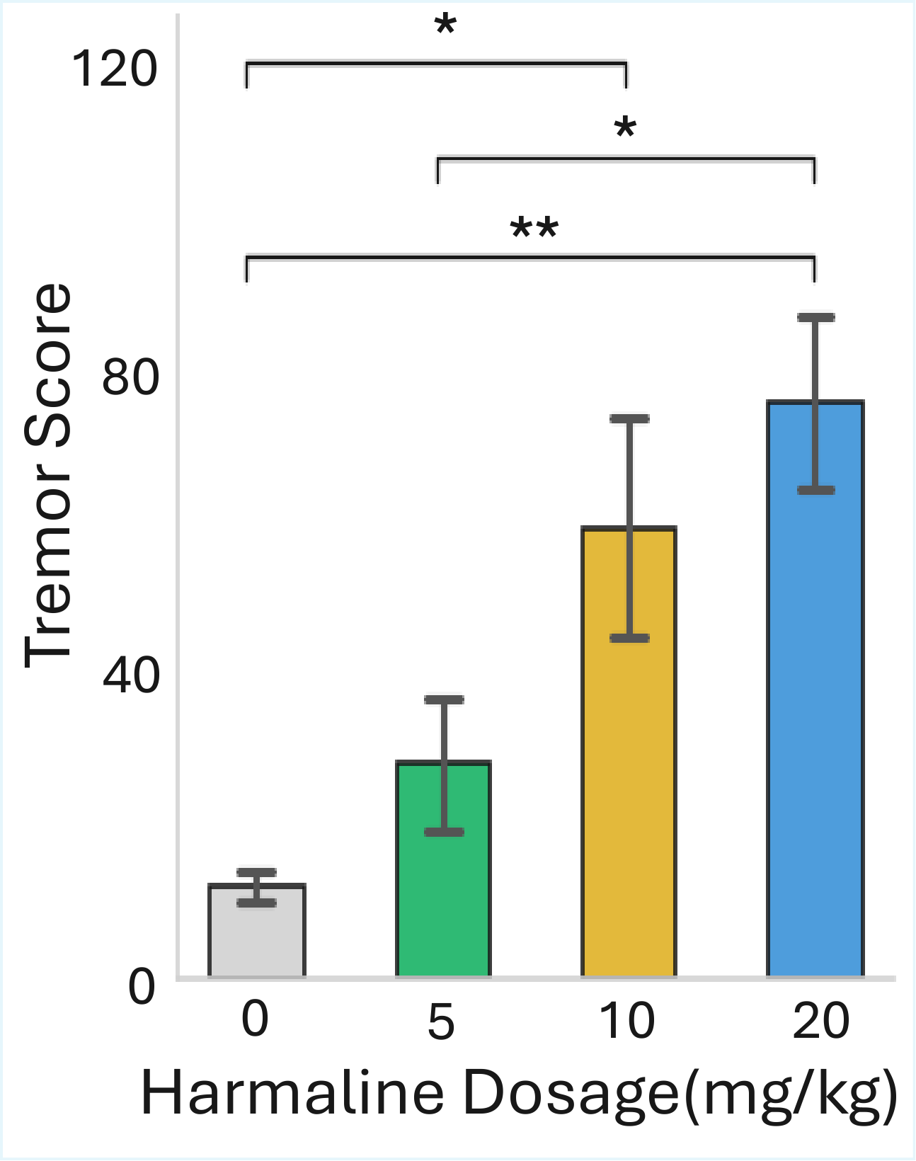 Video-based tremor score across harmaline dosage groups