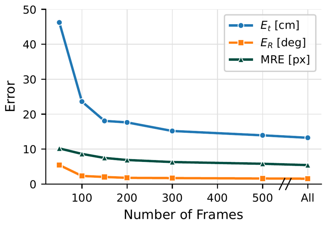 Line chart of translation, rotation and reprojection error against number of frames from 50 to all; errors fall steeply up to 150 frames and level off after about 500.