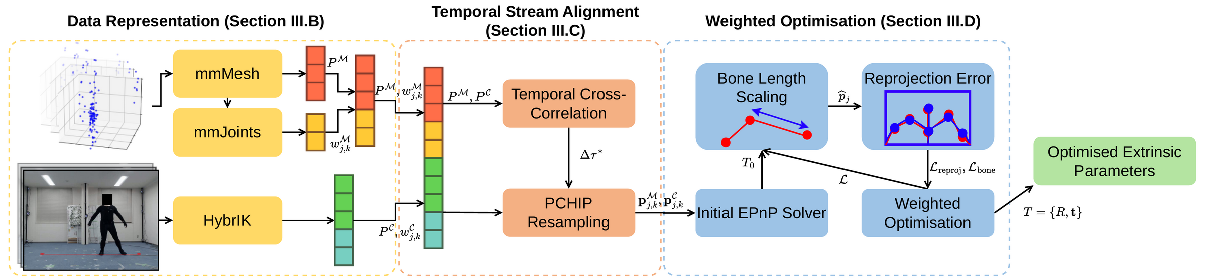 m2C2 pipeline: data representation with mmMesh, mmJoints and HybrIK; temporal stream alignment with cross-correlation and PCHIP resampling; weighted optimisation with EPnP initialisation, bone length scaling and reprojection error.