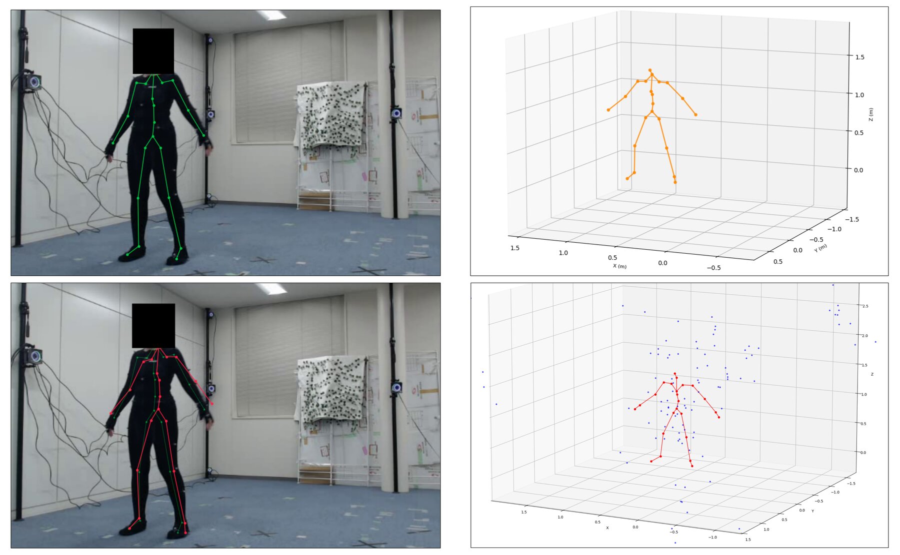 Four panels: HybrIK 2D pose on the RGB frame, mmMesh 3D pose, radar joints projected onto the RGB frame with the estimated extrinsics, and the raw mmWave point cloud.