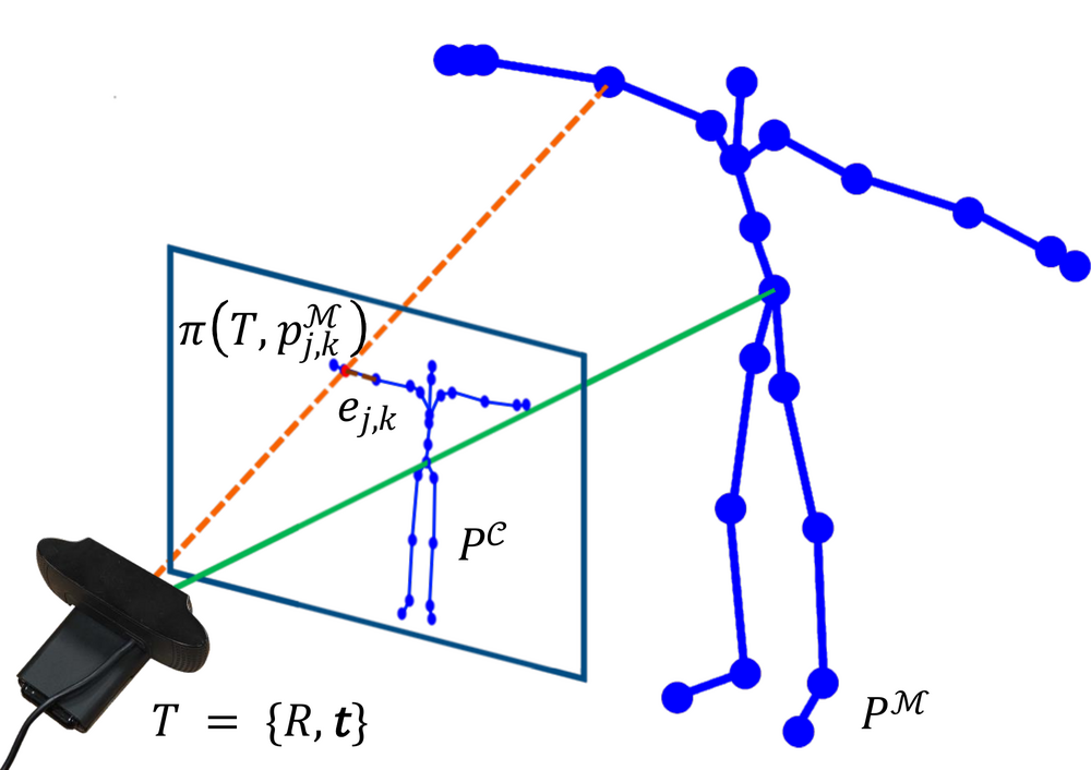 Diagram of 3D radar keypoints projected onto the camera image plane, with the reprojection error drawn between projected and detected 2D joints.
