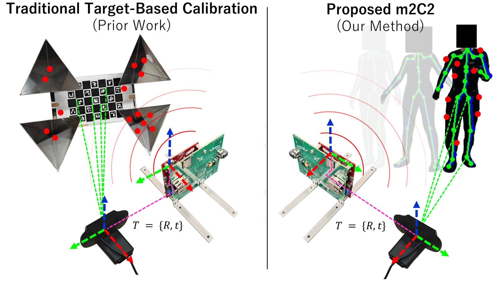 Left: conventional calibration with a ChArUco board and four corner reflectors. Right: m2C2 aligns the radar and camera using the joints of a person walking in the scene.